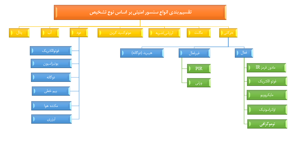 انواع سنسور های امنیتی